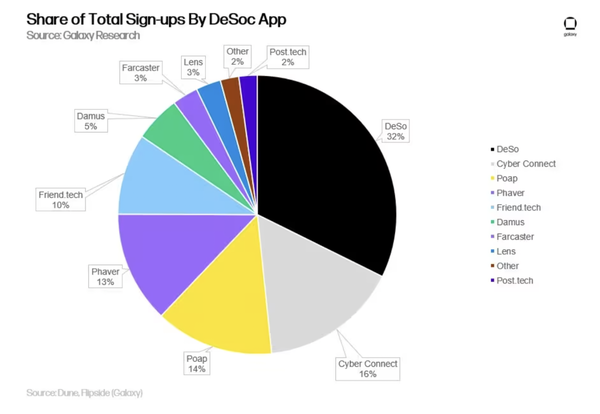 Galaxy：探讨DeSoc应用的演变周期与发展趋势