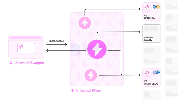 UniswapX正式上线，真的能实现「零 Gas」、「无 MEV」交易吗？